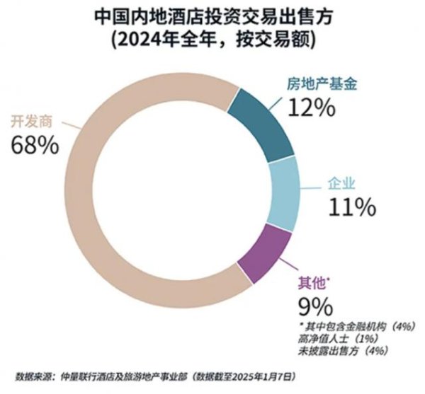 财盛配资 流拍成常态，卖不动的高星酒店更多了？