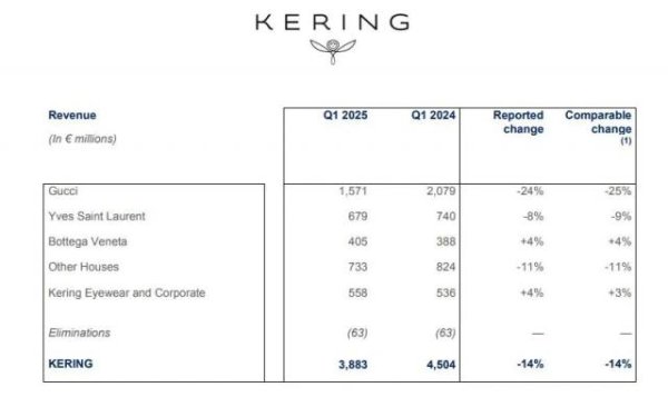 恒财网配资 “开门黑”，Gucci一季度收入大跌24%