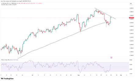 来源：TradingView，Forex.com