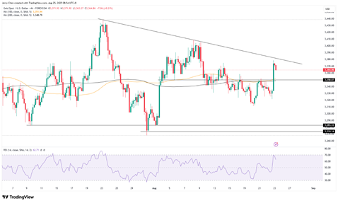 来源：TradingView，Forex.com