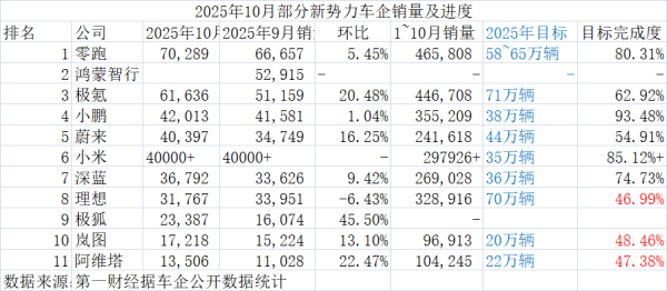牛8配资 深蓝、岚图和阿维塔三个央企新能源品牌，销量加起来不如一个新势力